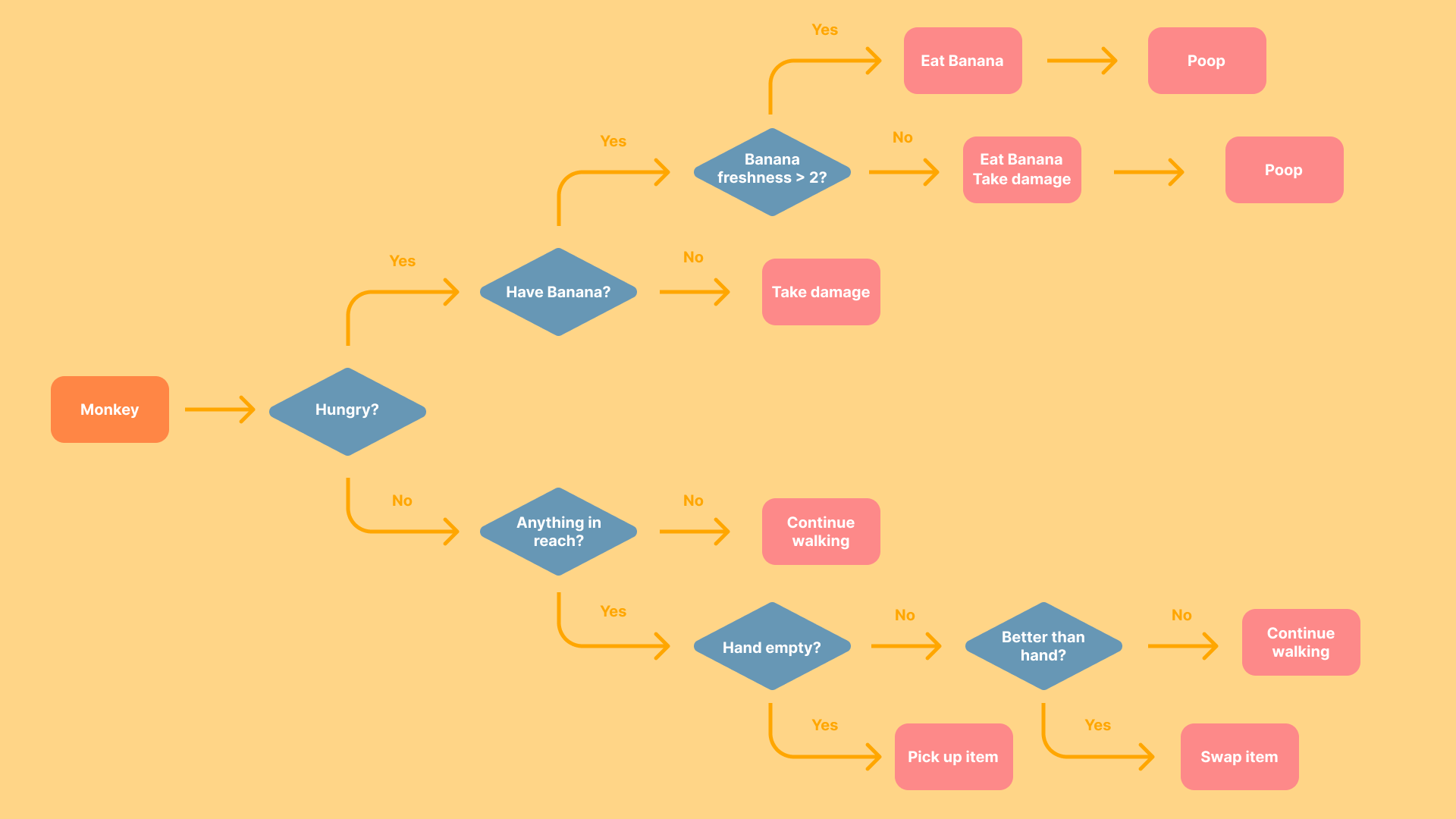 Flow chart of Monkey's behavior